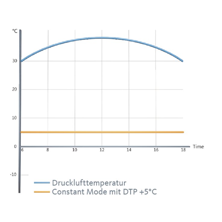 AIRCRAFT Membrantrockner DRYPOINT M eco control DEC1-30S